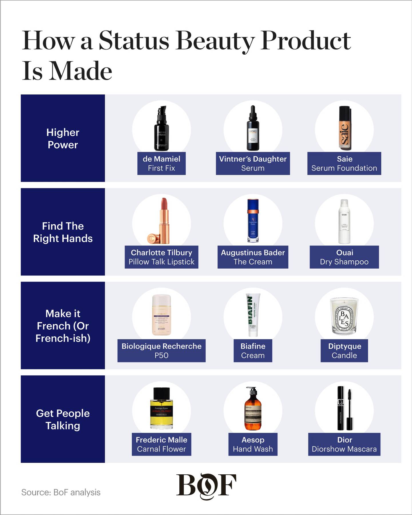 Chart showing how status beauty products are made.